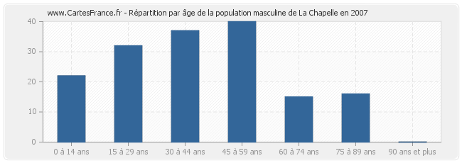 Répartition par âge de la population masculine de La Chapelle en 2007